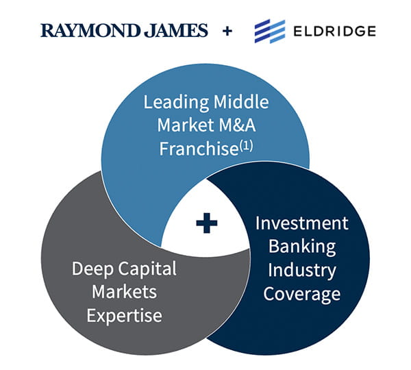 Together, Raymond James and Eldrige provide deep capital markets expertise, leading middle market M&A franchise (1), and investment banking industry coverage.
