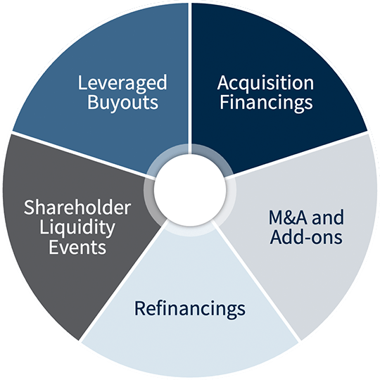Use cases: leveraged buyouts, acquisition financings, shareholder liquidity events, M&A and add-ons, and refinancing