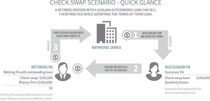 Check swap scenario graphic
